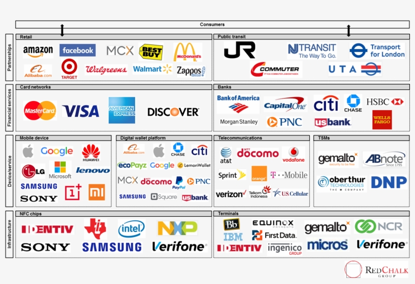Mobile Payment Ecosystem, transparent png #6484103