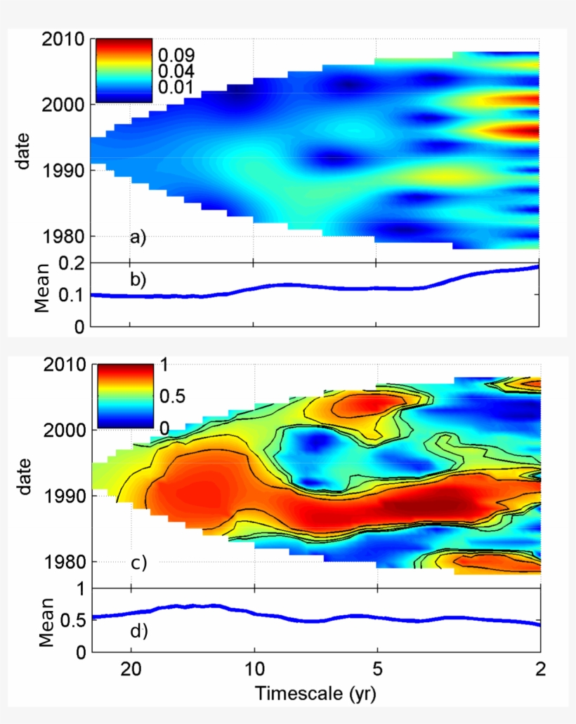 The Wavelet Transform Of The North Atlantic Oscillation - Research, transparent png #6486089
