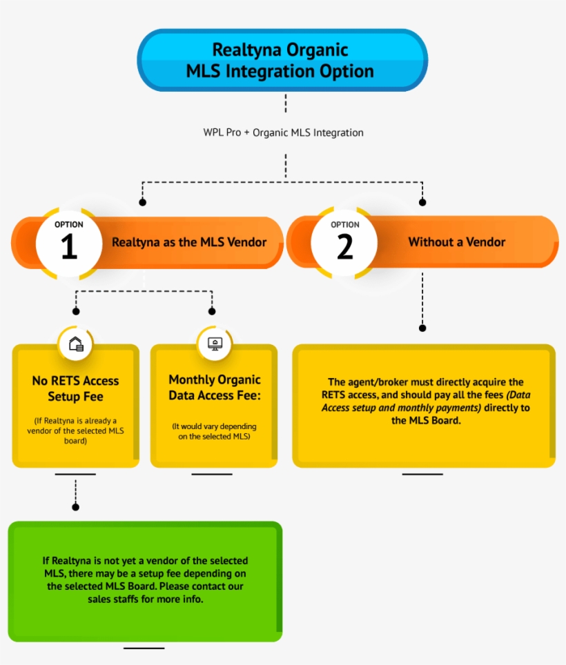 Real Estate Organic Mls Integration, transparent png #6486857