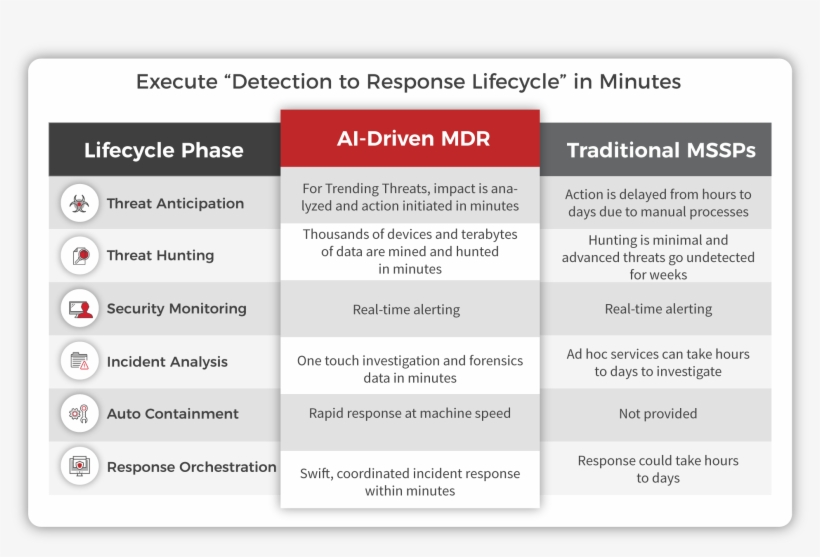 Execute “detection To Response Lifecycle” In Minutes, transparent png #6487328