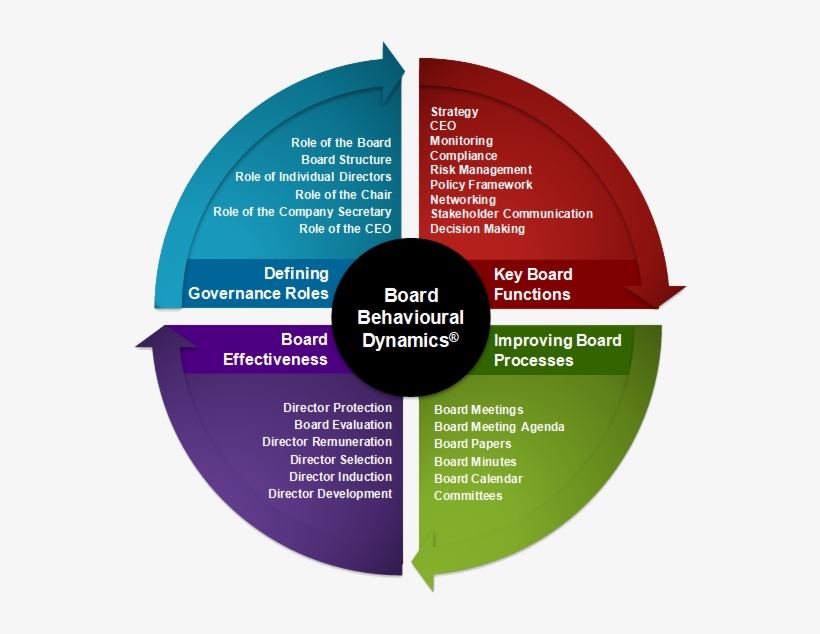 Corporate Governance Practice Framework Corporate Governance