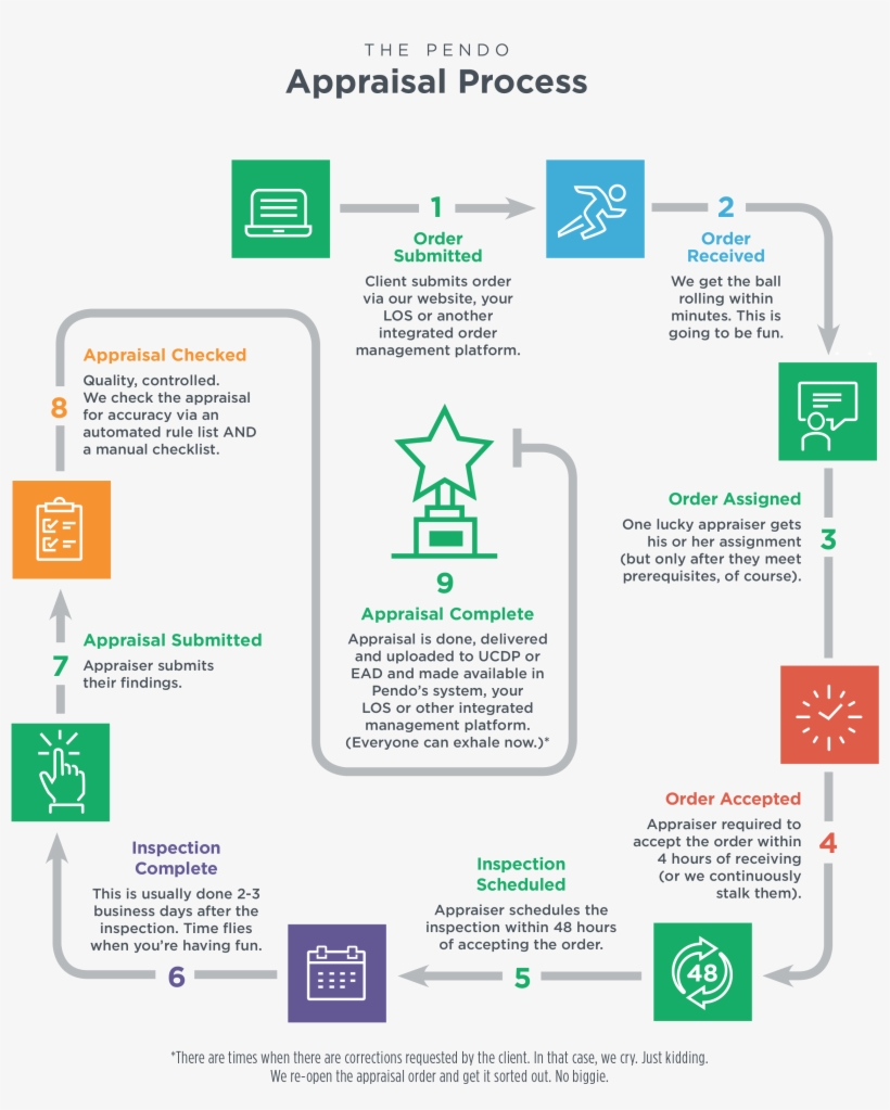 Appraisal Process - Pendo Management Llc, transparent png #6488195