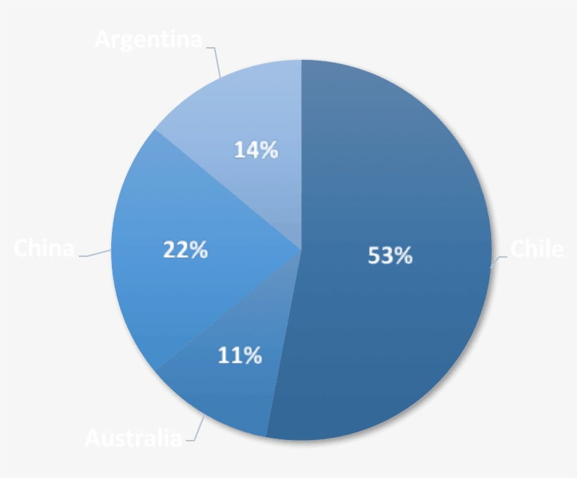 Chart-chile - Circle, transparent png #6489413