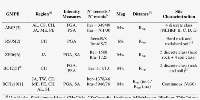 Summary Table Of Gmpes For Subduction Zone Relevant - Number, transparent png #6489634