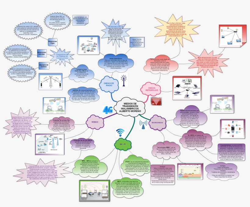 Mindmap Output Medios De Transmisión Inalámbricos - Diagram, transparent png #6491209