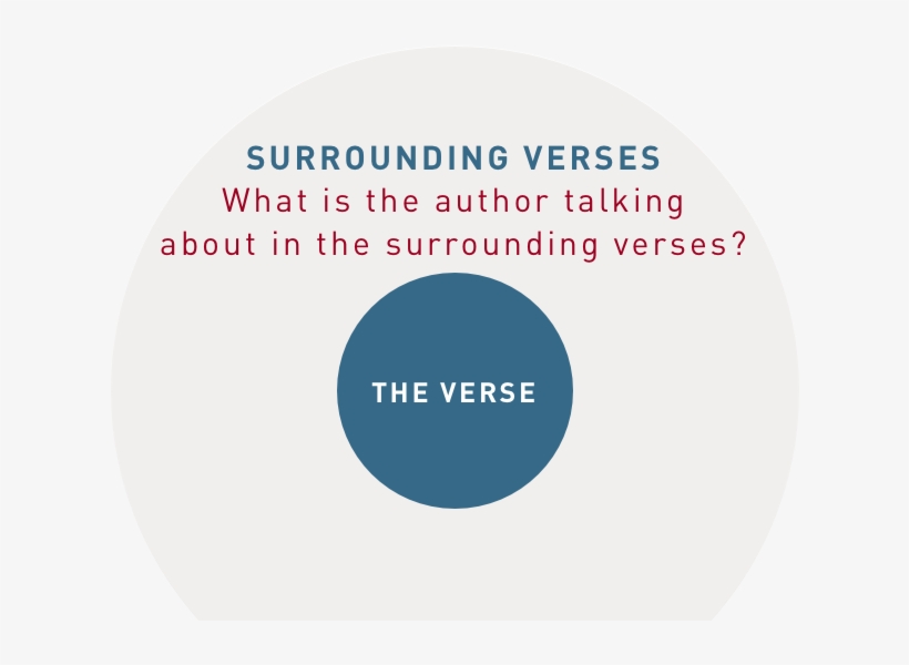 Bible Context Surrounding Verses - Bible, transparent png #6493180