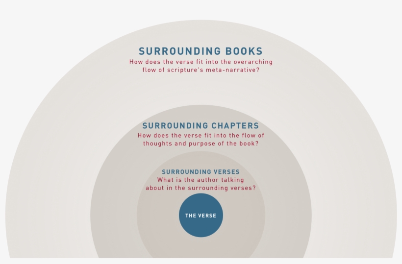 Bible Context Books - Bible, transparent png #6493550