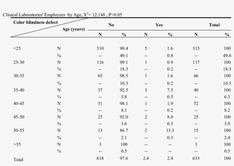 The Distribution Frequency Of Color-blindness Defect - 計 分 表 英文, transparent png #6493683