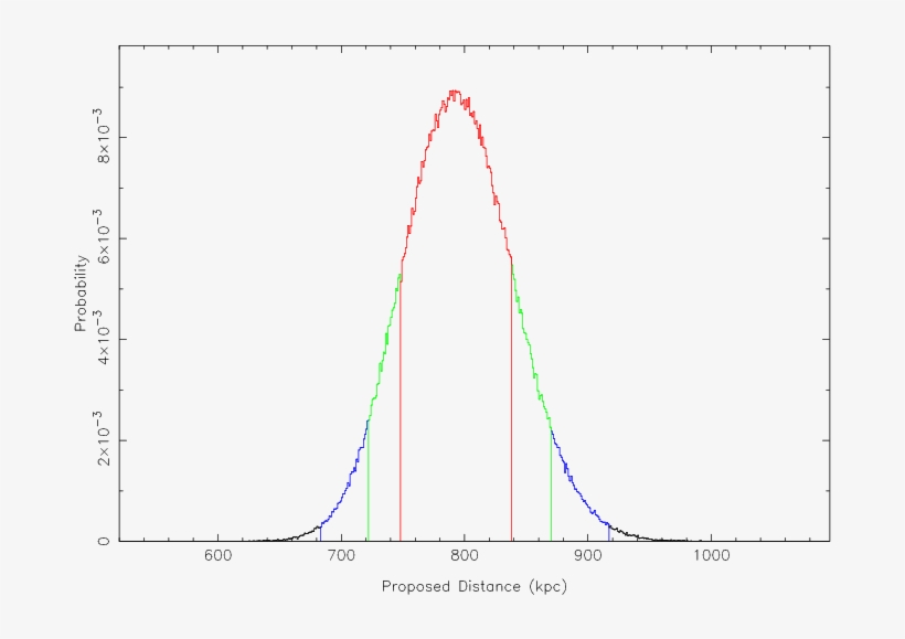 Probability Distribution For The Proposed Distance - Energy, transparent png #6494631