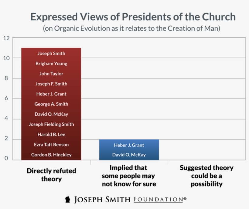 Why Have The Presidents Of The Church Consistently - The Presidents Of The Church, transparent png #6494938