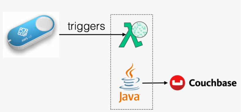 Serverless Iot Couchbase - Java Enterprise Edition : A Practical Approach, transparent png #6495362