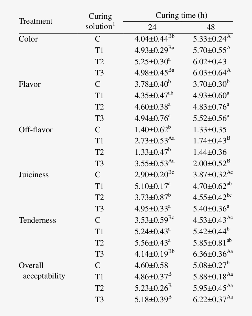 Effect Of Curing Time On The Sensory Evaluation Of, transparent png #6497236