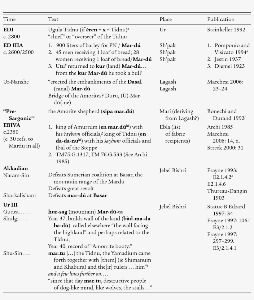 Attestations Of The Label “mardu” Outside Literary, transparent png #6498310