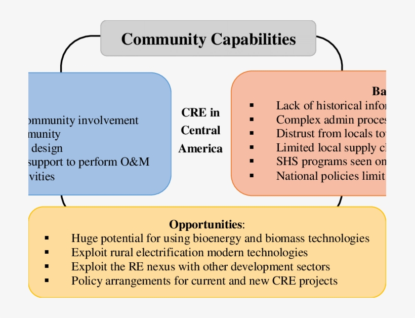 Summary Of Needs, Barriers And Opportunities For Cre, transparent png #6498564