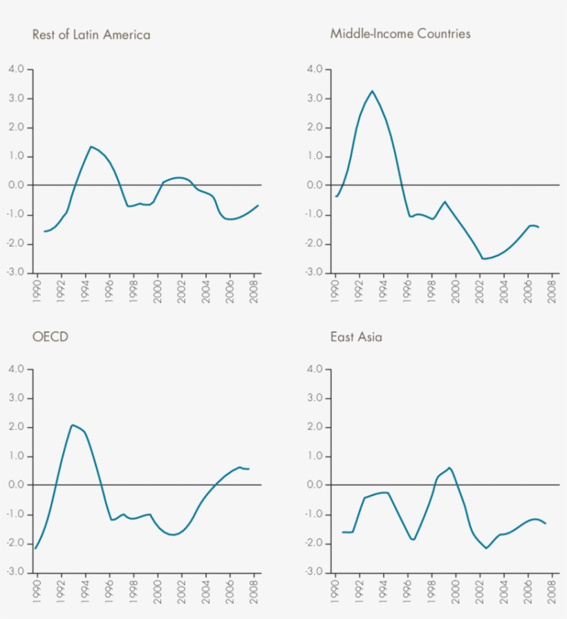 Deviation Of Per Capita Growth In Central America With, transparent png #6499252