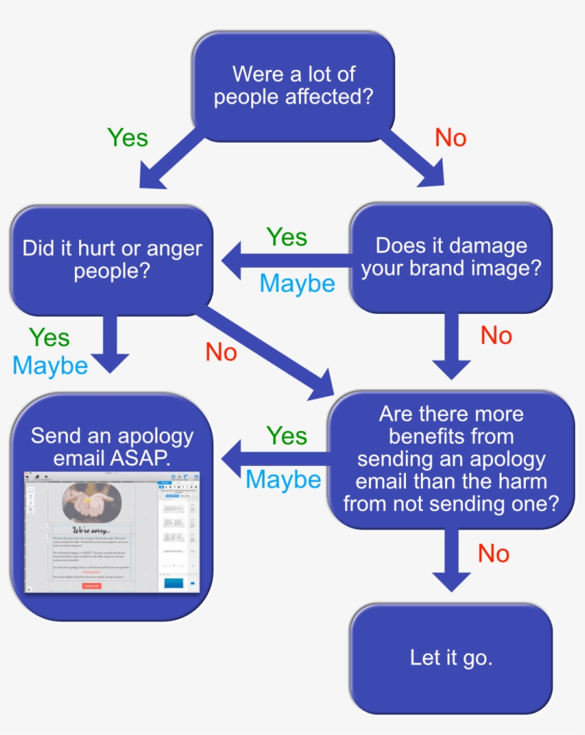 Decide If It's Worth Sending An Apology Email, transparent png #6499671