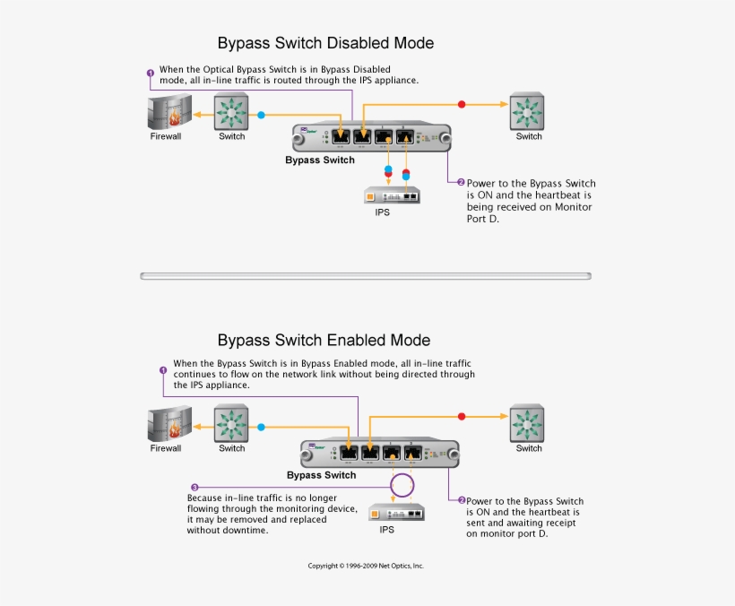 Once Power Is Restored To The Optical Bypass Switch, - Network Tap, transparent png #651072