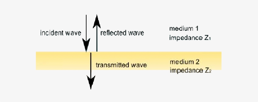 If A Sound Wave Encounters An Impedance Change From - Orange, transparent png #651914