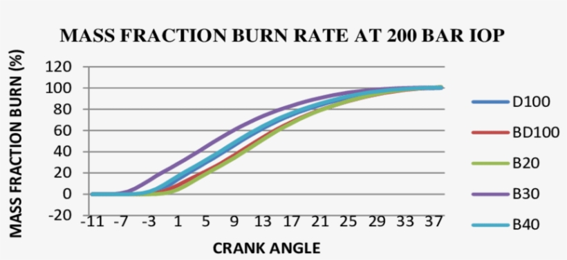 Variation Of Mass Fraction Burn With Crank Angle At - Plot, transparent png #653121