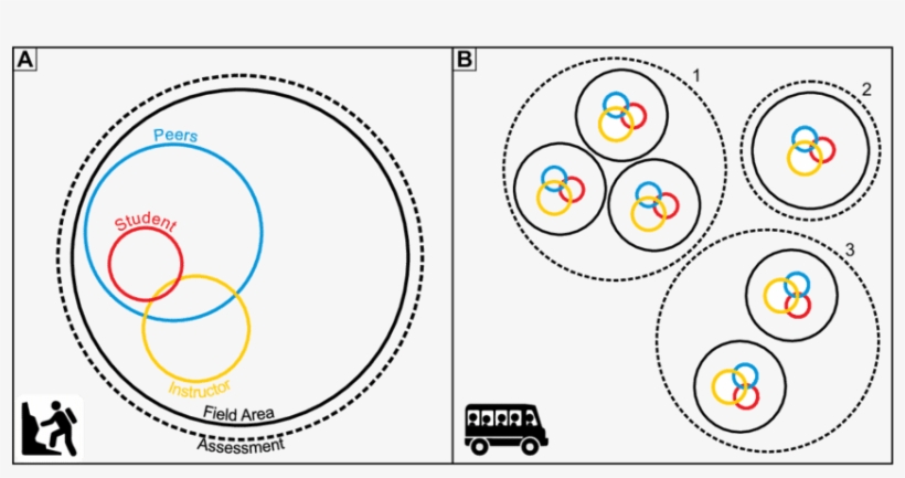 Field Trip Design In This Study - Teacher, transparent png #656149