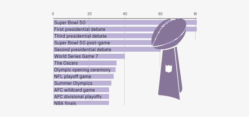 How Badly Super Bowl Ratings Blow The Field Away - World Series Vs Super Bowl Rating, transparent png #659979