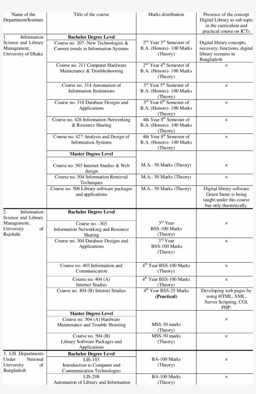 List Of Major Ict Based Courses In The Lis Curriculum, transparent png #6500810