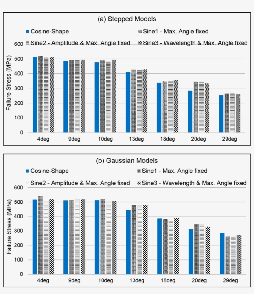 Comparison Of Compressive Failure Stress Between Sine-phase, transparent png #6502491