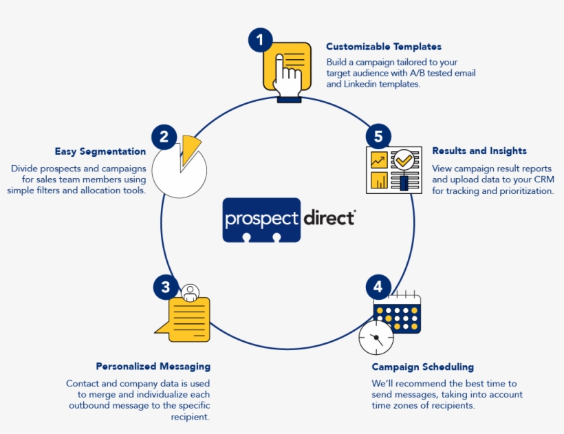 Personalized Outreach Is The Secret, transparent png #6502658