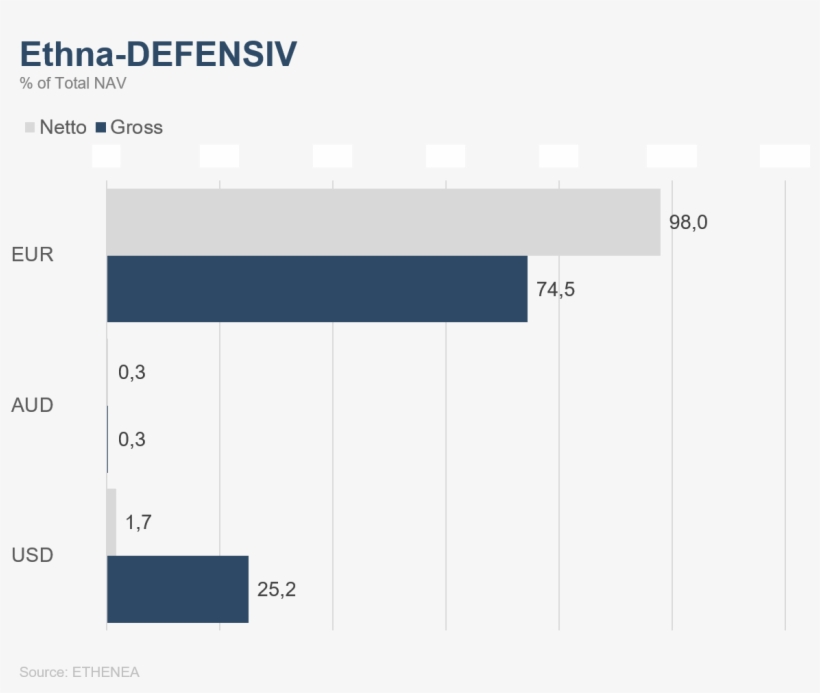Portfolio Composition Of Ethna-defensiv By Currency, transparent png #6503131