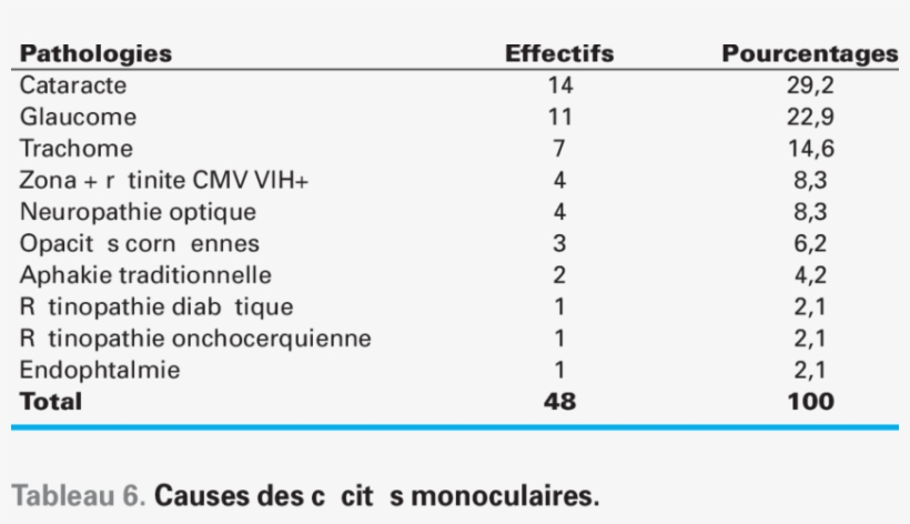 Causes Of Binocular Blindness, transparent png #6503335