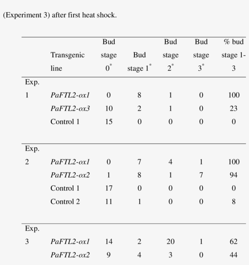 Assessment Of Bud Formation 25 Days Or 32 Days, transparent png #6505417