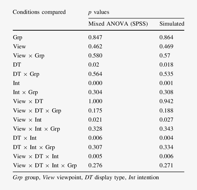 Comparison Table Of P Values From Mixed Anova Analysis, transparent png #6506616