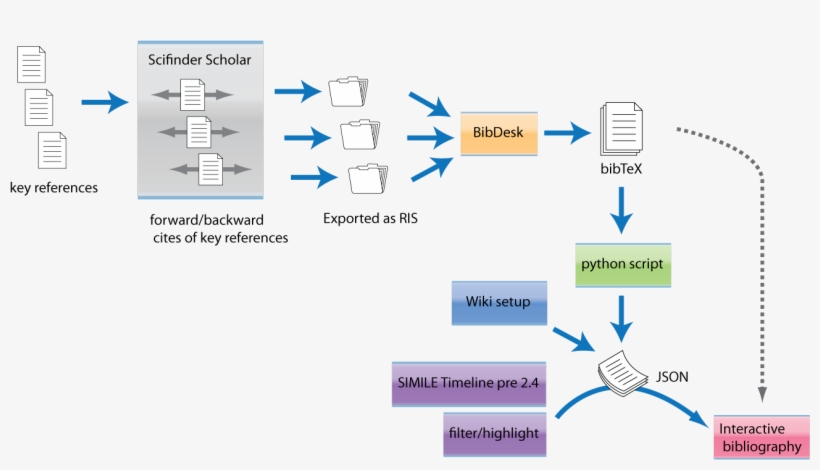 Process For Creating The Interactive Bibliography, transparent png #6508211