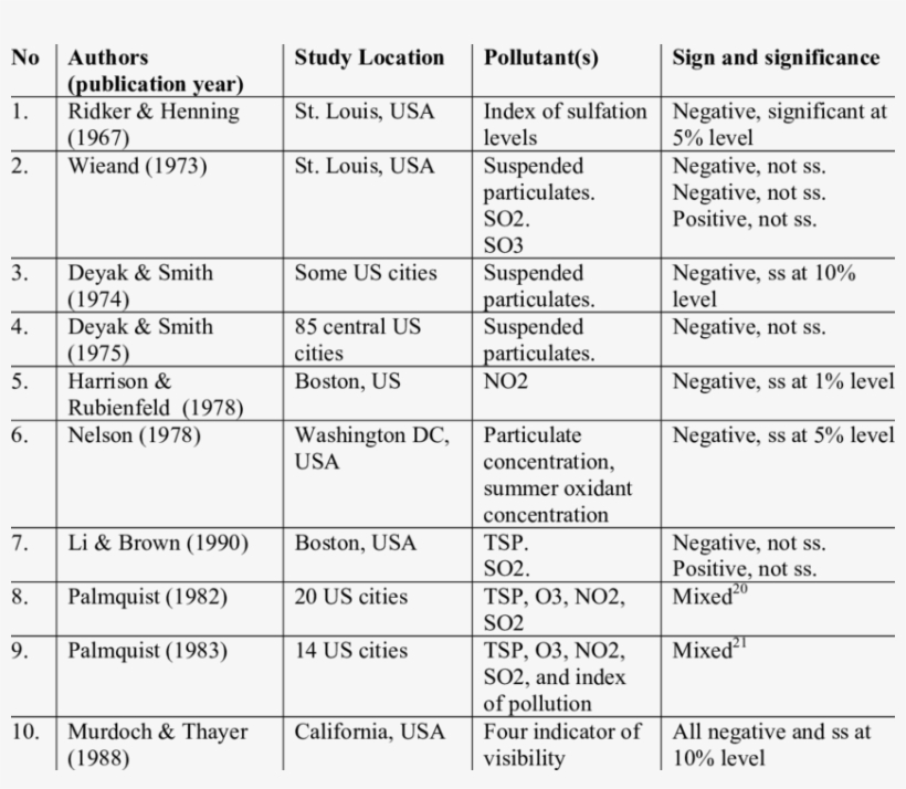 Summary Of Existing Hedonic Price Studies Related To, transparent png #6509871