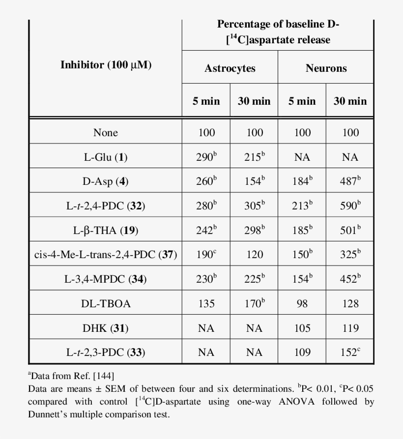 Heteroexchange Induced By Glutammate Transport Inhibitors, transparent png #6514777