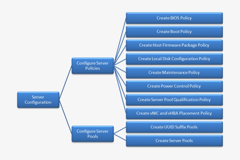 Cisco Ucs Configuration Server, transparent png #6519436
