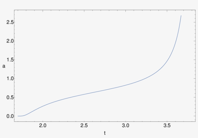 Plot Of A Period Of In The Case 4h 0 H 2 −, transparent png #6522840
