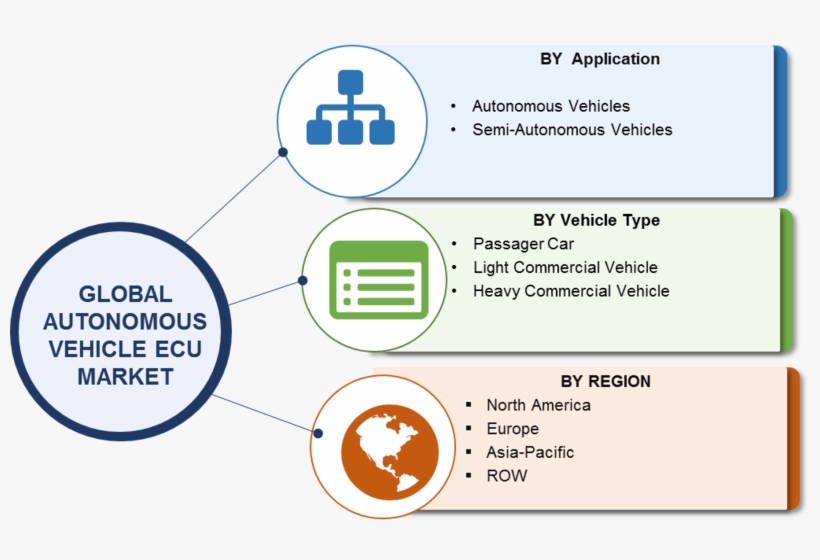 Autonomous Vehicle Ecu Market Research Report Forecast, transparent png #6523132