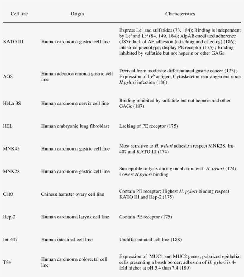 Pylori-binding Characteristics To Various Mammalian, transparent png #6532567