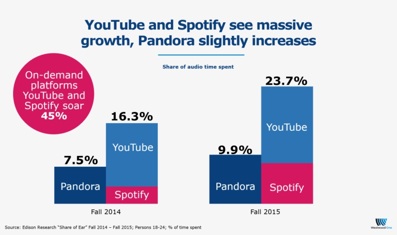 Spotify's 18 24 Time Spent Listening Is Going Through, transparent png #6533952