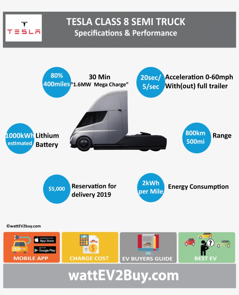 Tesla Class 8 Semi Truck Specs Wattev2buy, transparent png #6536495