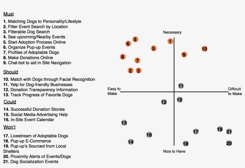 Feature Prioritization Graph For Pup-up Microsite, transparent png #6537638