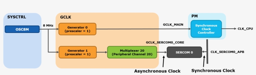 Samd21 Clock System Clock Chain Example Sercom0 Labelled, transparent png #6537930