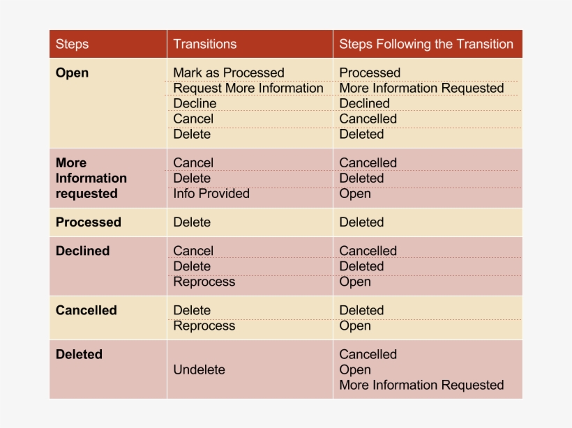 Images/rqf Steps Transitions Table, transparent png #6539636