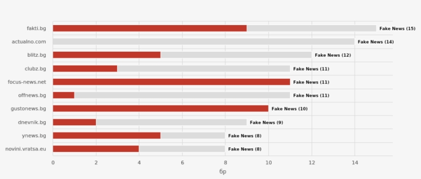 Neticle Chart Fakenews, transparent png #6540618