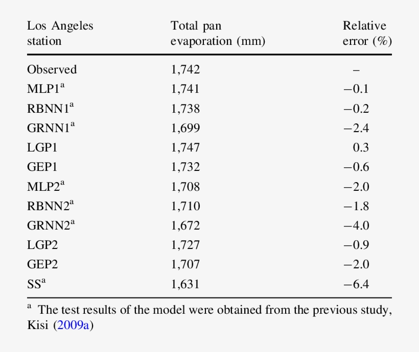 Total Pan Evaporation Estimates In Test Period Los, transparent png #6542441