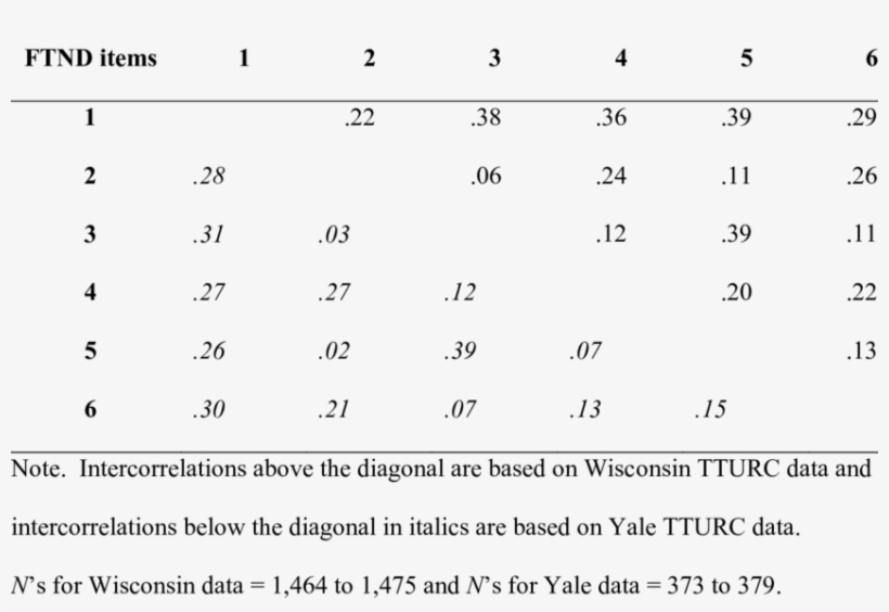 Intercorrelations Of Ftnd Items Using Wisconsin And, transparent png #6546403