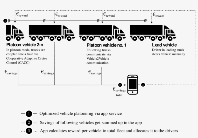 Scheme Of A Platooning App Business Model, Matching, transparent png #6547463