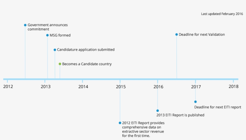 Timeline-ph, transparent png #6548518