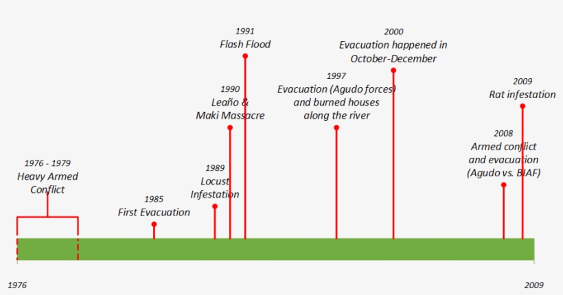 Ticulab Timeline, transparent png #6548570
